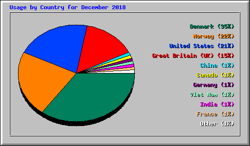 Usage by Country for December 2018