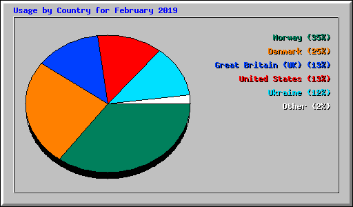 Usage by Country for February 2019