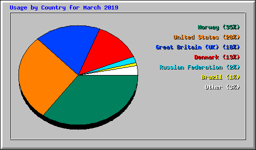 Usage by Country for March 2019