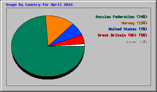 Usage by Country for April 2019