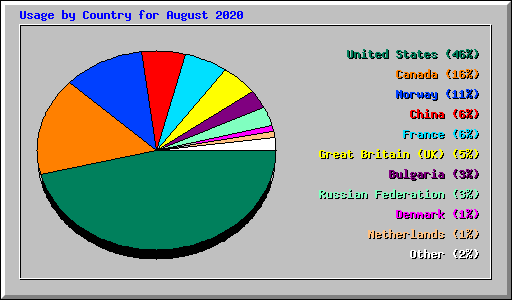 Usage by Country for August 2020