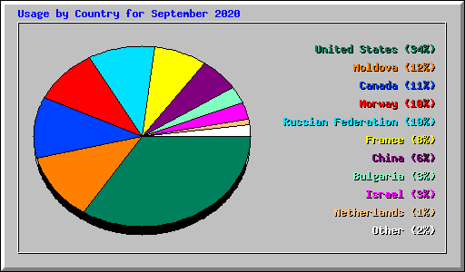Usage by Country for September 2020