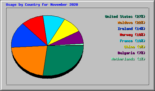 Usage by Country for November 2020