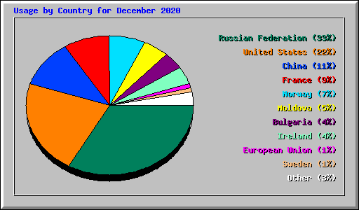 Usage by Country for December 2020