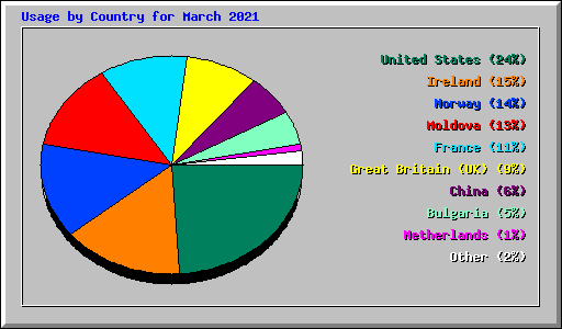 Usage by Country for March 2021