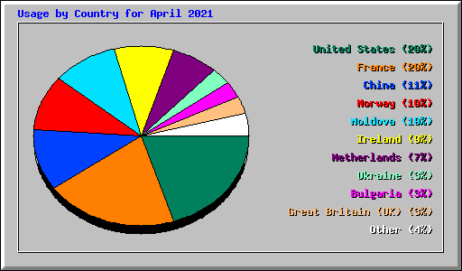 Usage by Country for April 2021