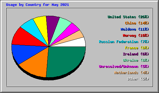 Usage by Country for May 2021