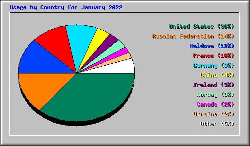 Usage by Country for January 2022