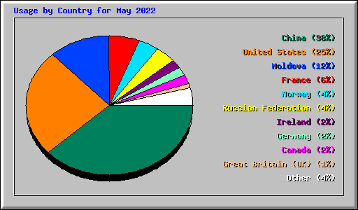 Usage by Country for May 2022