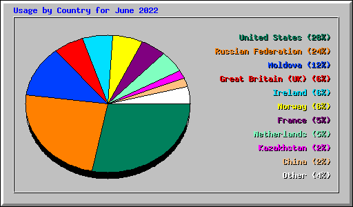 Usage by Country for June 2022