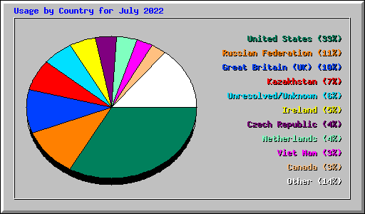 Usage by Country for July 2022