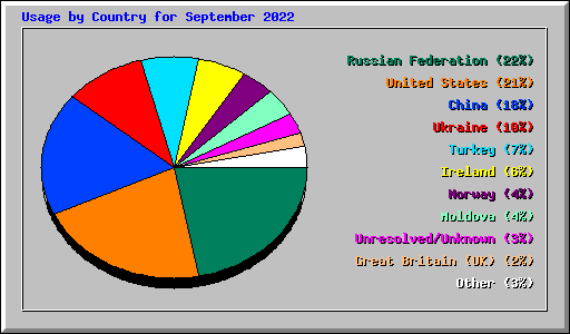 Usage by Country for September 2022
