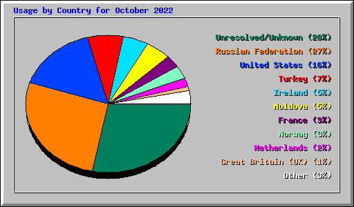 Usage by Country for October 2022