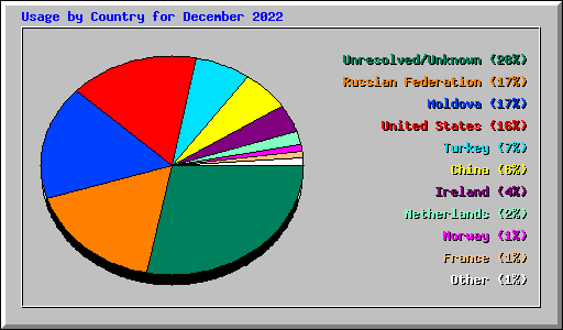Usage by Country for December 2022