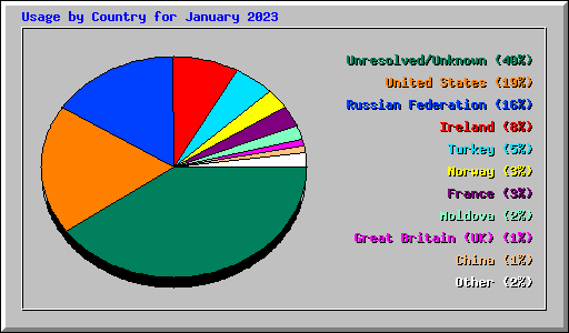 Usage by Country for January 2023