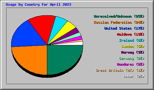 Usage by Country for April 2023
