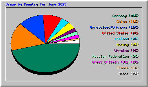 Usage by Country for June 2023
