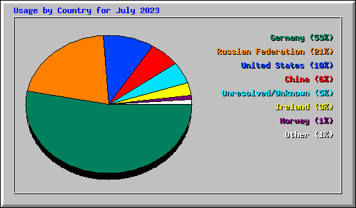 Usage by Country for July 2023