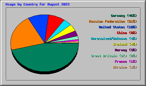 Usage by Country for August 2023