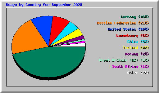 Usage by Country for September 2023