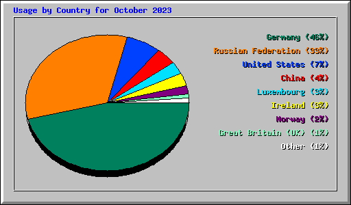 Usage by Country for October 2023
