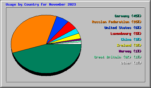 Usage by Country for November 2023
