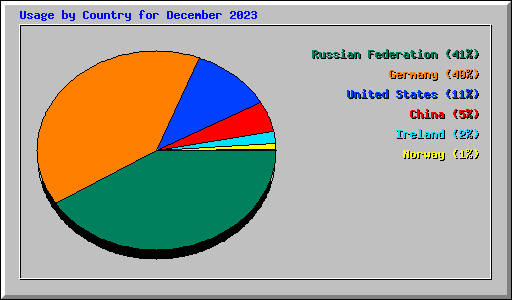 Usage by Country for December 2023