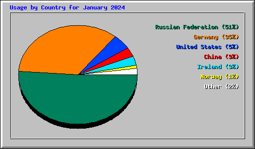 Usage by Country for January 2024