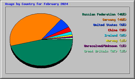 Usage by Country for February 2024