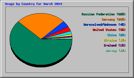 Usage by Country for March 2024