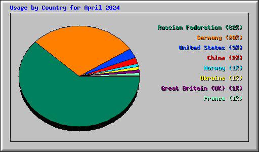 Usage by Country for April 2024