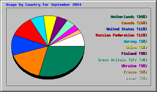Usage by Country for September 2024