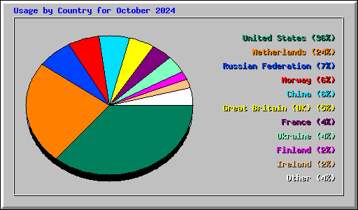 Usage by Country for October 2024