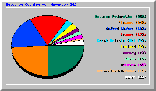 Usage by Country for November 2024