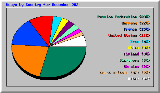 Usage by Country for December 2024