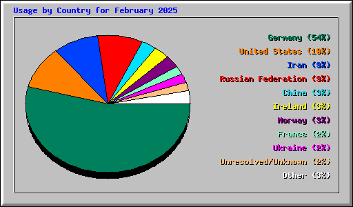 Usage by Country for February 2025