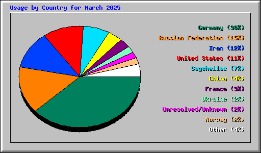 Usage by Country for March 2025