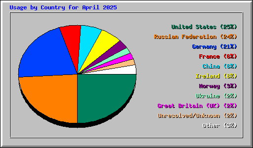 Usage by Country for April 2025