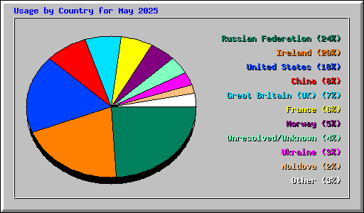 Usage by Country for May 2025