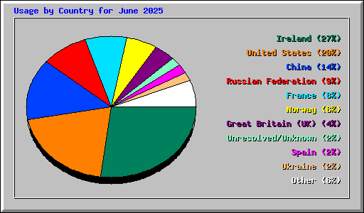 Usage by Country for June 2025