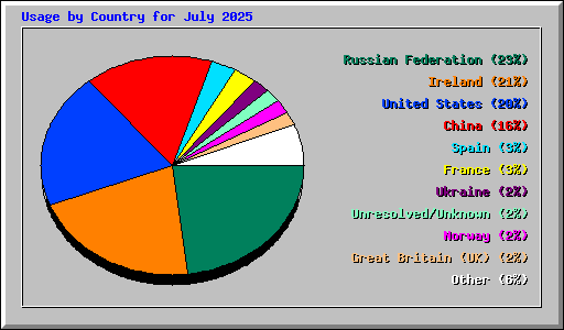 Usage by Country for July 2025