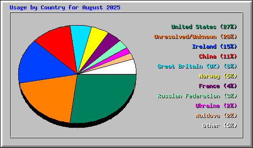 Usage by Country for August 2025