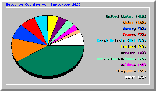 Usage by Country for September 2025