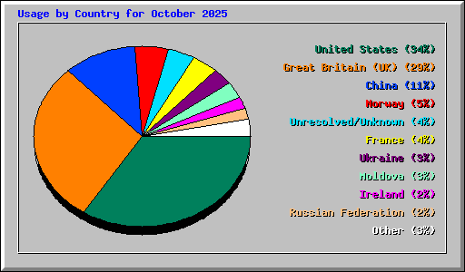 Usage by Country for October 2025
