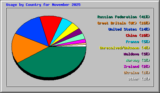 Usage by Country for November 2025