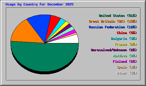Usage by Country for December 2025