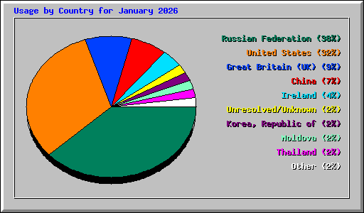 Usage by Country for January 2026