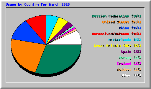 Usage by Country for March 2026