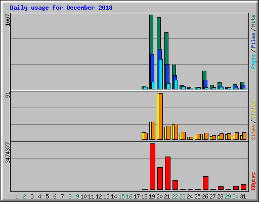 Daily usage for December 2018