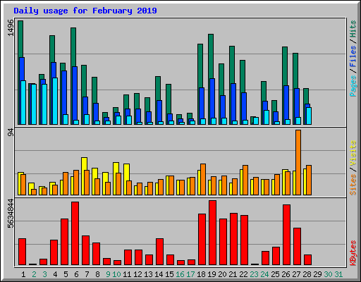 Daily usage for February 2019